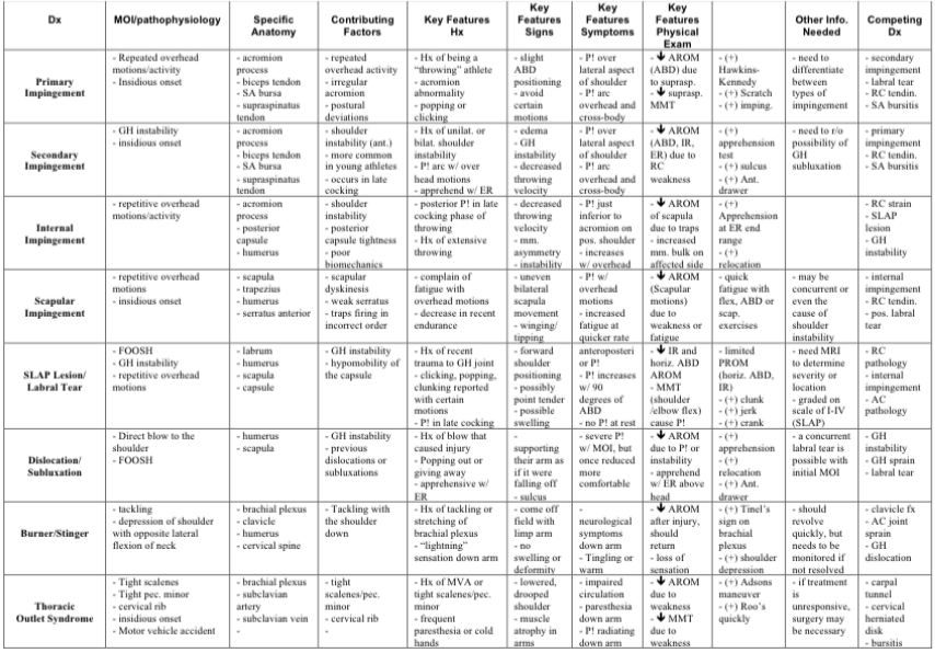 Differential Diagnosis Charts - Theraputic Exercise